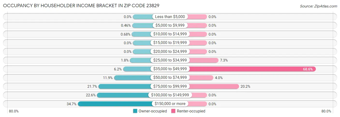 Occupancy by Householder Income Bracket in Zip Code 23829