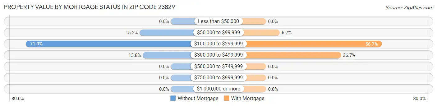Property Value by Mortgage Status in Zip Code 23829