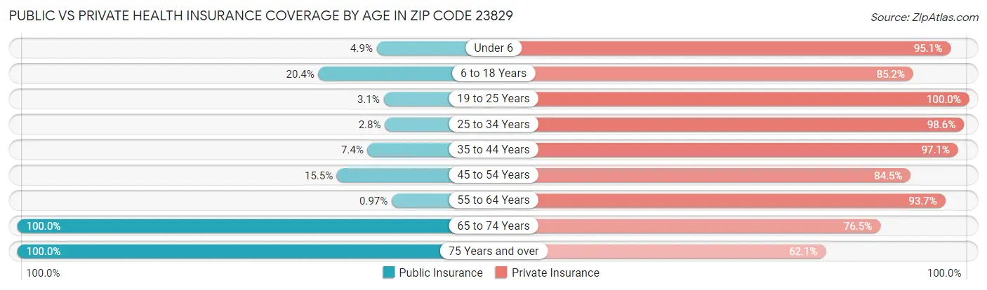 Public vs Private Health Insurance Coverage by Age in Zip Code 23829