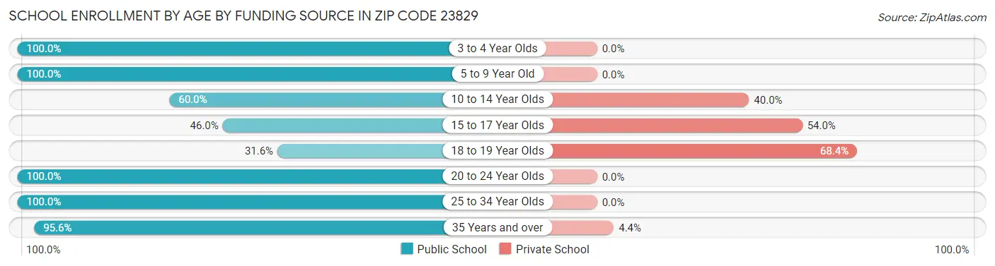 School Enrollment by Age by Funding Source in Zip Code 23829