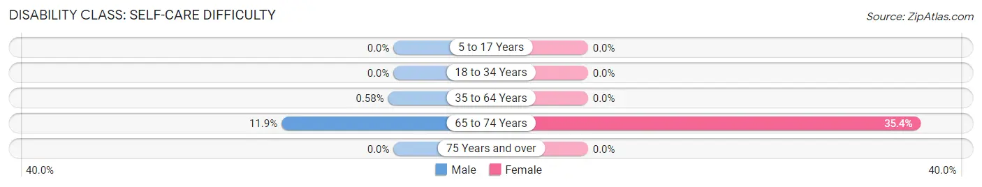 Disability in Zip Code 23829: <span>Self-Care Difficulty</span>