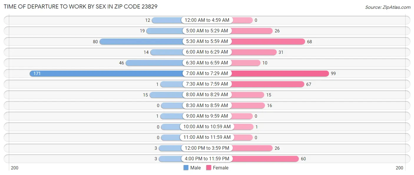 Time of Departure to Work by Sex in Zip Code 23829