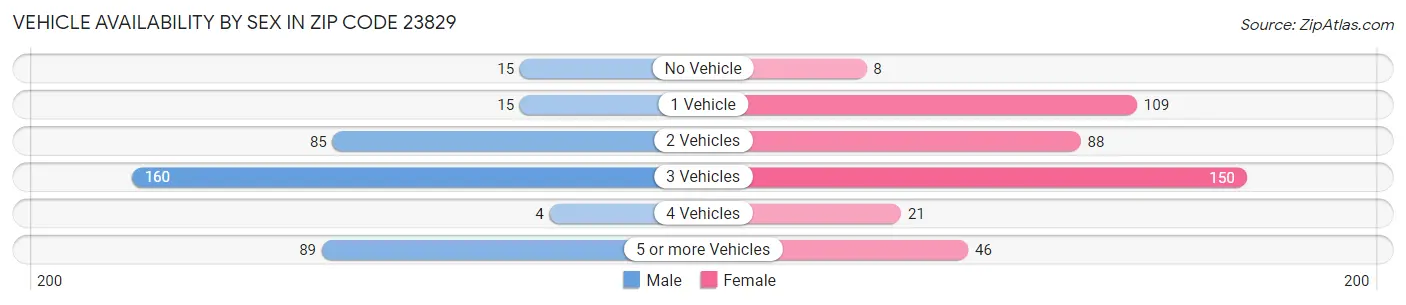 Vehicle Availability by Sex in Zip Code 23829