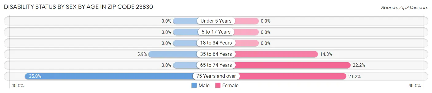 Disability Status by Sex by Age in Zip Code 23830