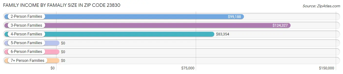 Family Income by Famaliy Size in Zip Code 23830