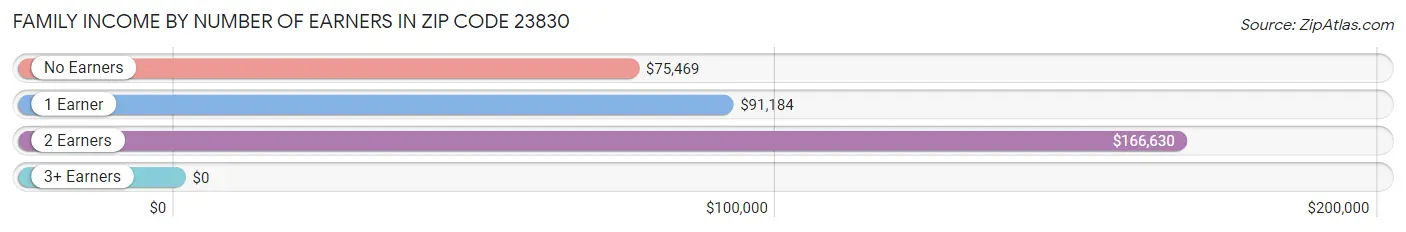 Family Income by Number of Earners in Zip Code 23830