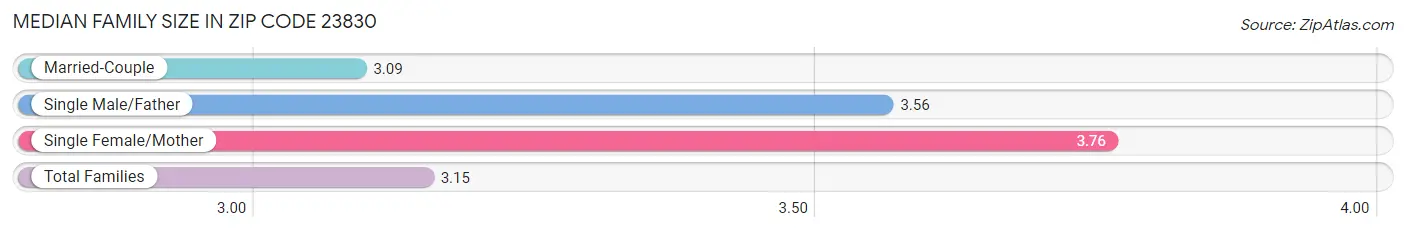 Median Family Size in Zip Code 23830