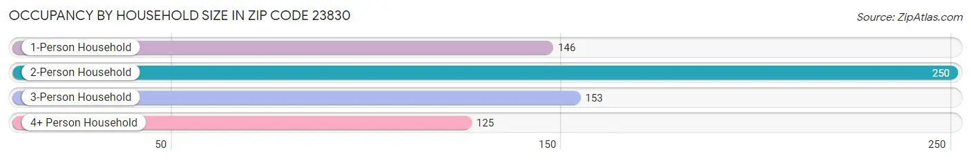 Occupancy by Household Size in Zip Code 23830