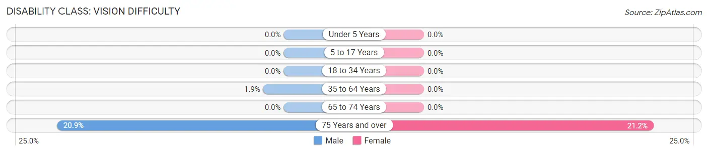 Disability in Zip Code 23830: <span>Vision Difficulty</span>