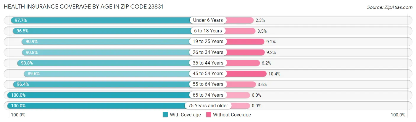 Health Insurance Coverage by Age in Zip Code 23831