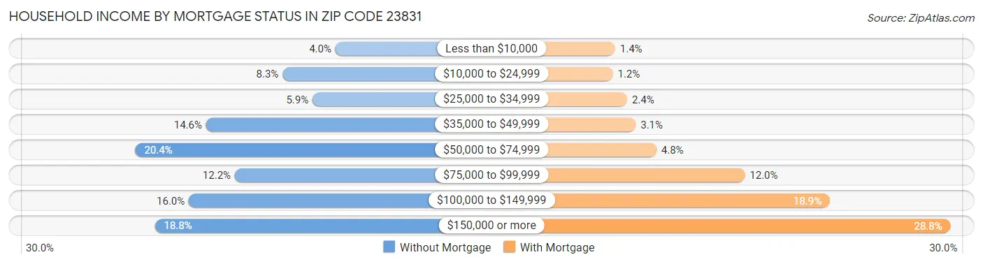 Household Income by Mortgage Status in Zip Code 23831