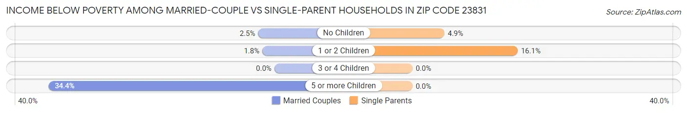 Income Below Poverty Among Married-Couple vs Single-Parent Households in Zip Code 23831