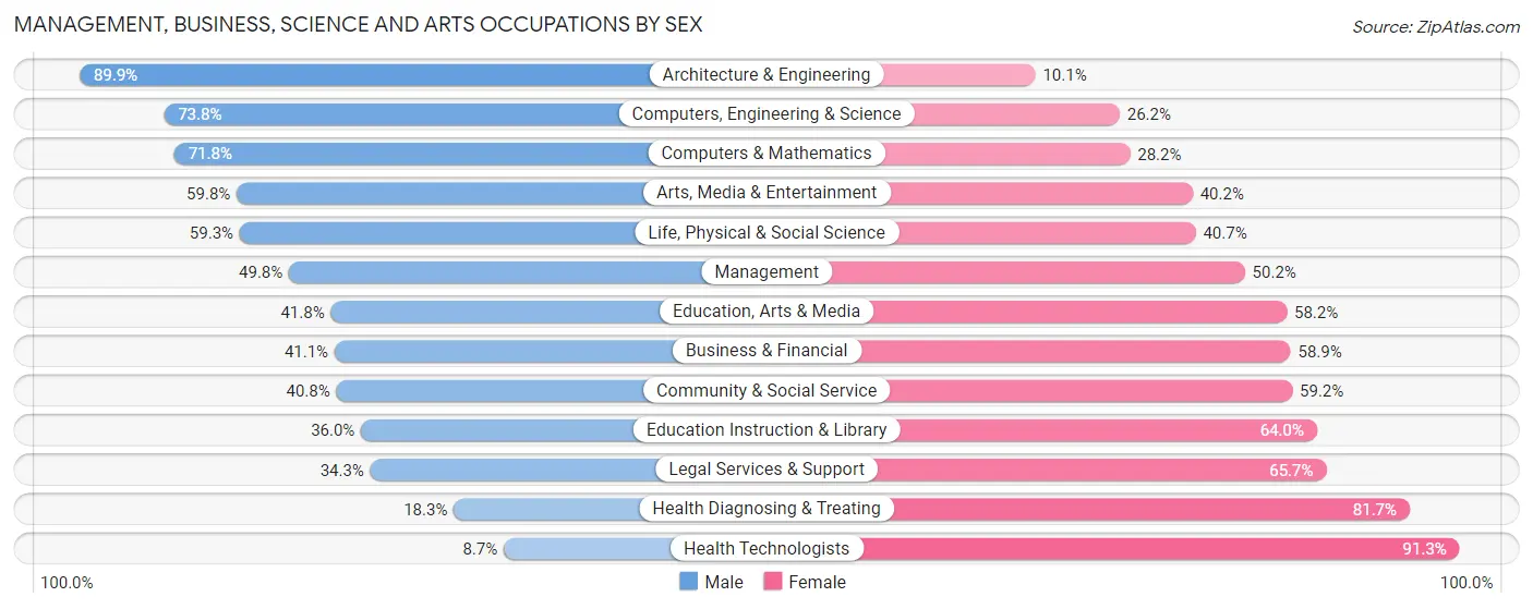 Management, Business, Science and Arts Occupations by Sex in Zip Code 23831