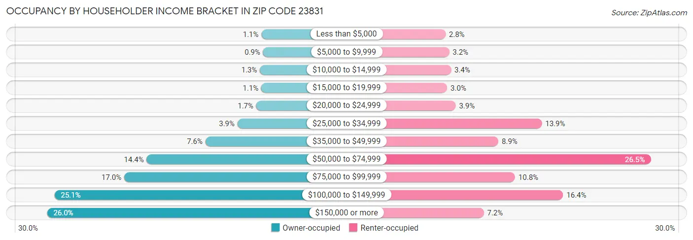 Occupancy by Householder Income Bracket in Zip Code 23831