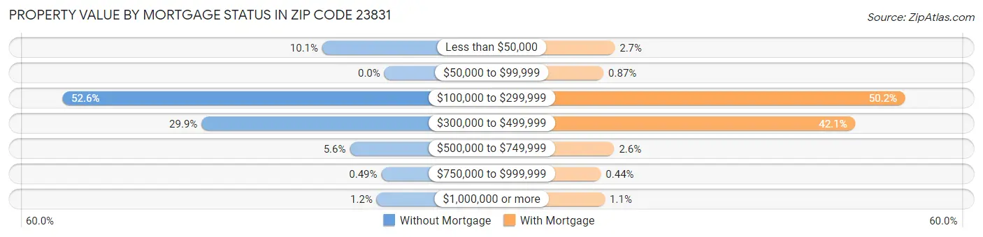 Property Value by Mortgage Status in Zip Code 23831