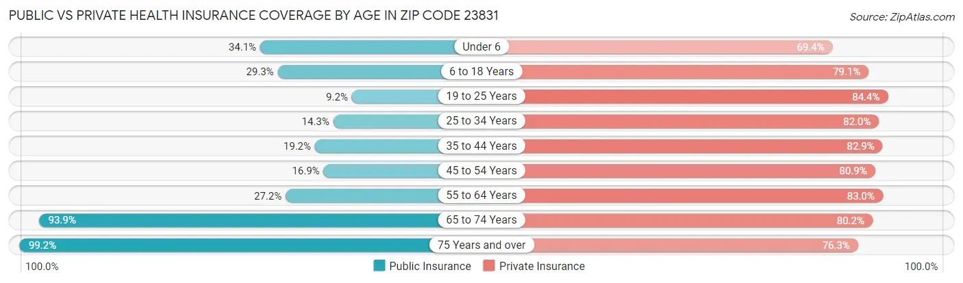 Public vs Private Health Insurance Coverage by Age in Zip Code 23831