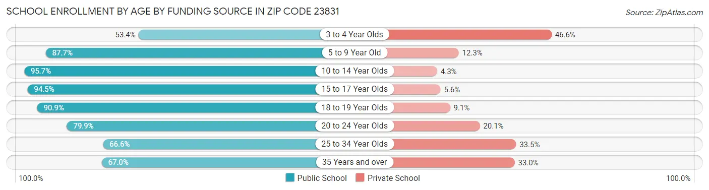 School Enrollment by Age by Funding Source in Zip Code 23831