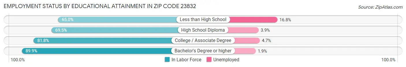 Employment Status by Educational Attainment in Zip Code 23832