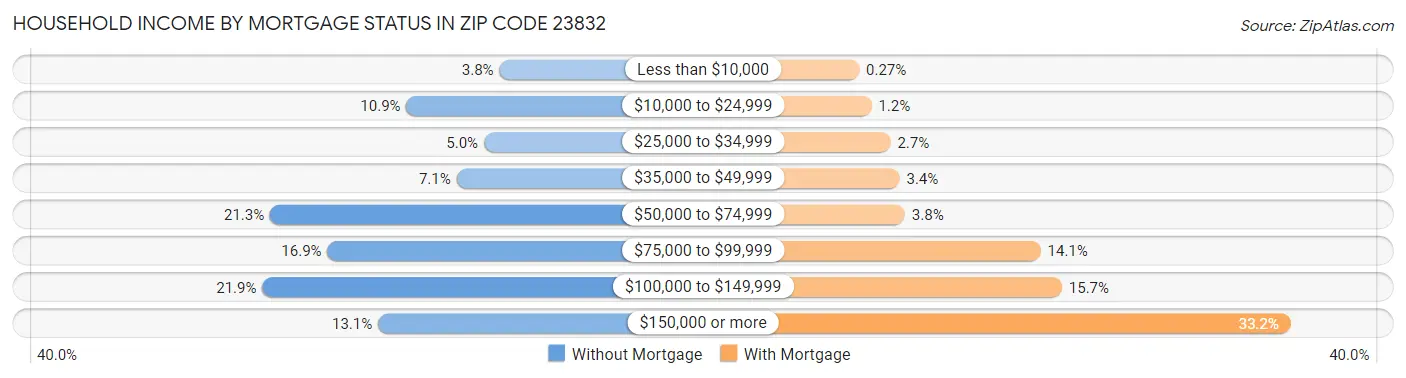 Household Income by Mortgage Status in Zip Code 23832