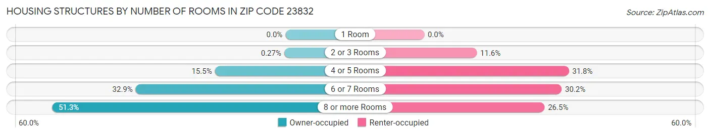 Housing Structures by Number of Rooms in Zip Code 23832