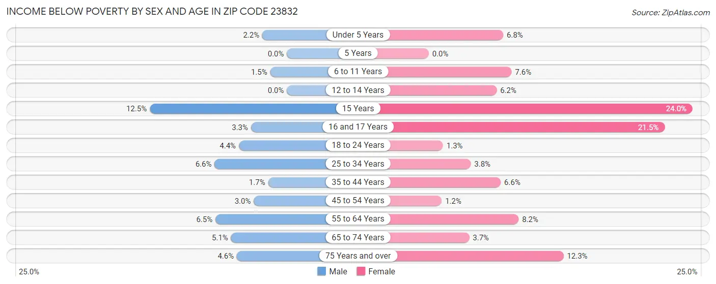 Income Below Poverty by Sex and Age in Zip Code 23832