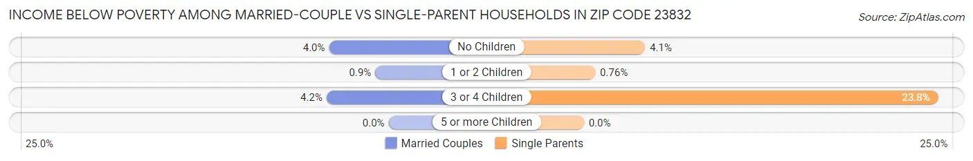 Income Below Poverty Among Married-Couple vs Single-Parent Households in Zip Code 23832