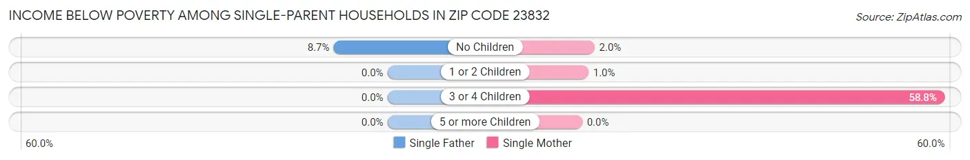 Income Below Poverty Among Single-Parent Households in Zip Code 23832