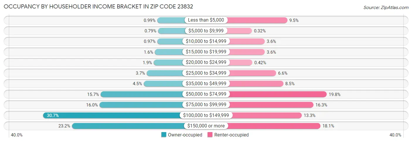 Occupancy by Householder Income Bracket in Zip Code 23832