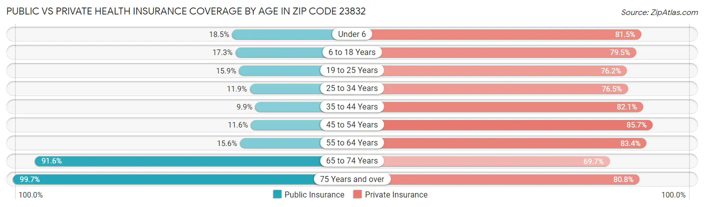 Public vs Private Health Insurance Coverage by Age in Zip Code 23832