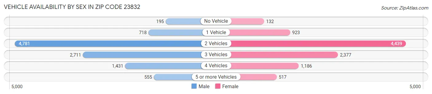 Vehicle Availability by Sex in Zip Code 23832