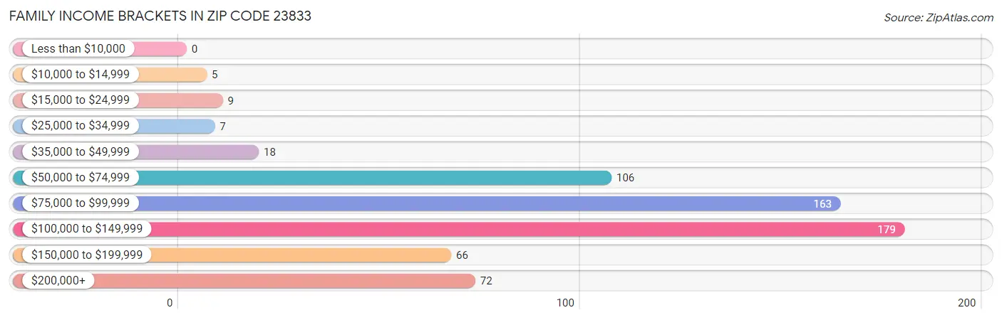 Family Income Brackets in Zip Code 23833