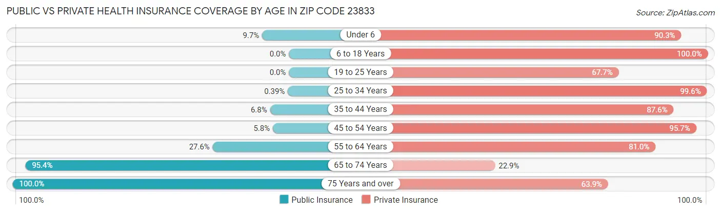 Public vs Private Health Insurance Coverage by Age in Zip Code 23833