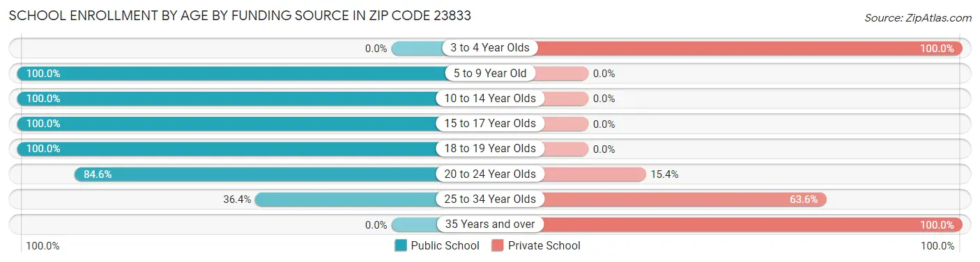 School Enrollment by Age by Funding Source in Zip Code 23833