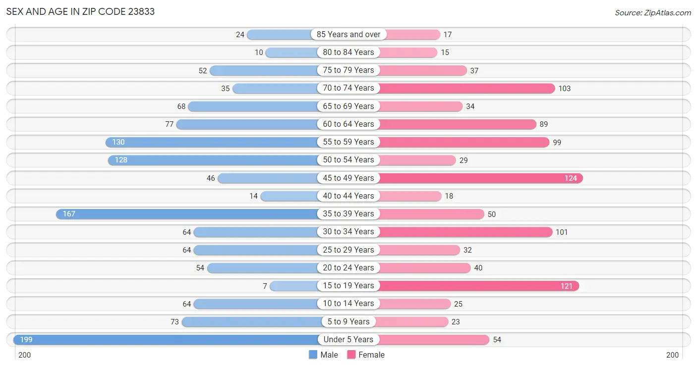 Sex and Age in Zip Code 23833