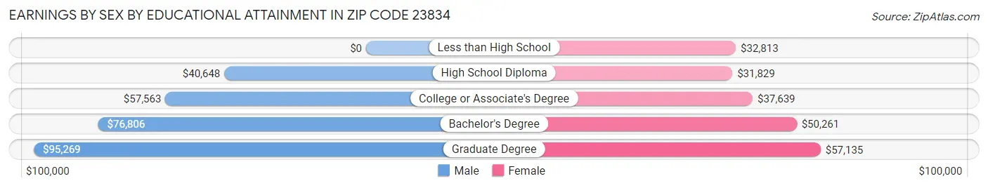 Earnings by Sex by Educational Attainment in Zip Code 23834
