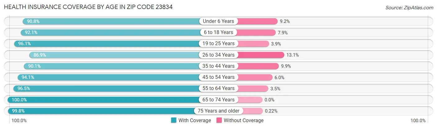 Health Insurance Coverage by Age in Zip Code 23834