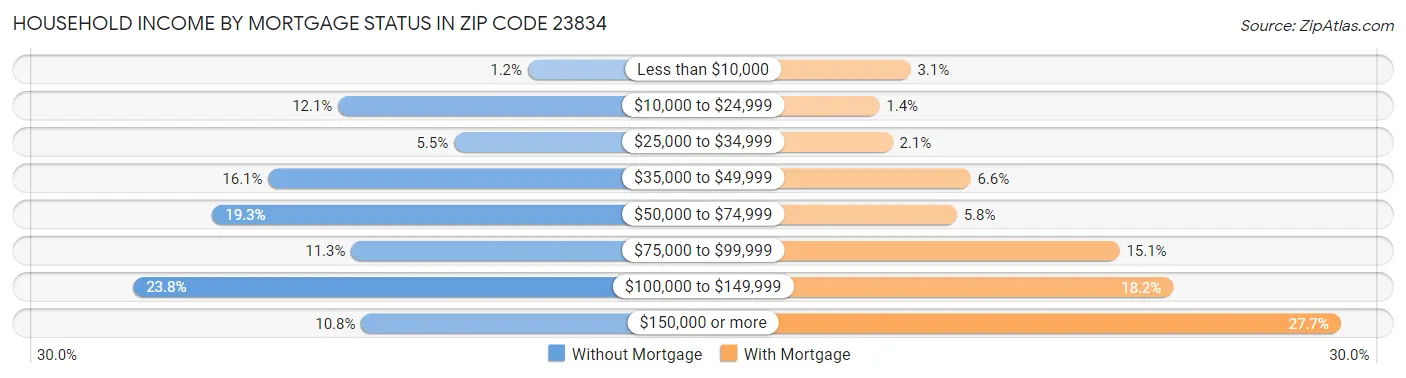 Household Income by Mortgage Status in Zip Code 23834