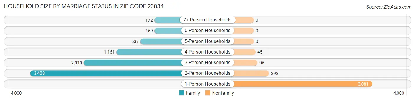 Household Size by Marriage Status in Zip Code 23834