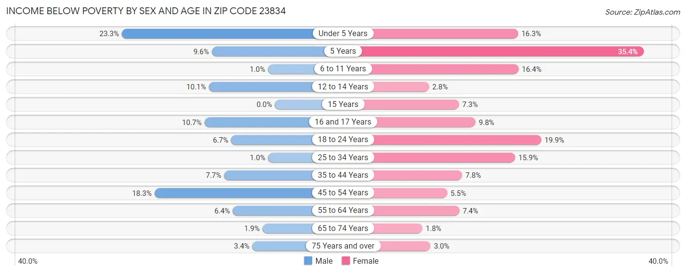 Income Below Poverty by Sex and Age in Zip Code 23834