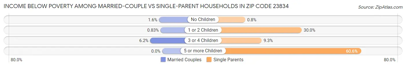 Income Below Poverty Among Married-Couple vs Single-Parent Households in Zip Code 23834