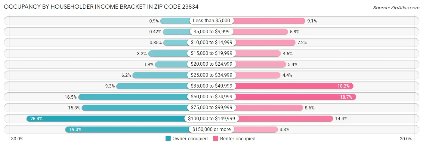 Occupancy by Householder Income Bracket in Zip Code 23834