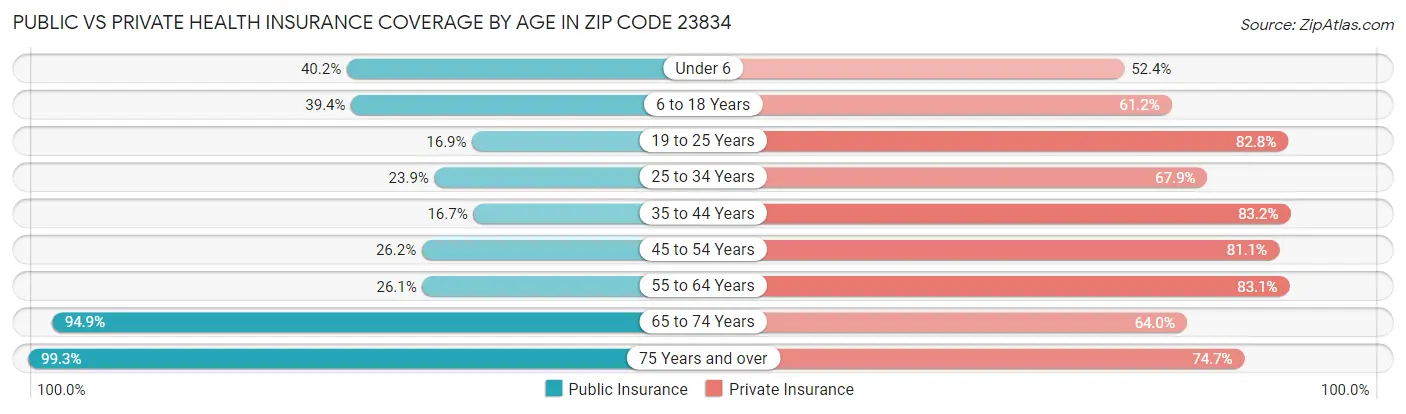 Public vs Private Health Insurance Coverage by Age in Zip Code 23834