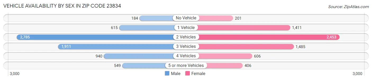 Vehicle Availability by Sex in Zip Code 23834