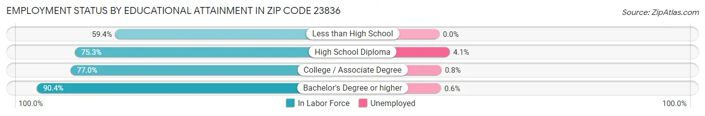 Employment Status by Educational Attainment in Zip Code 23836