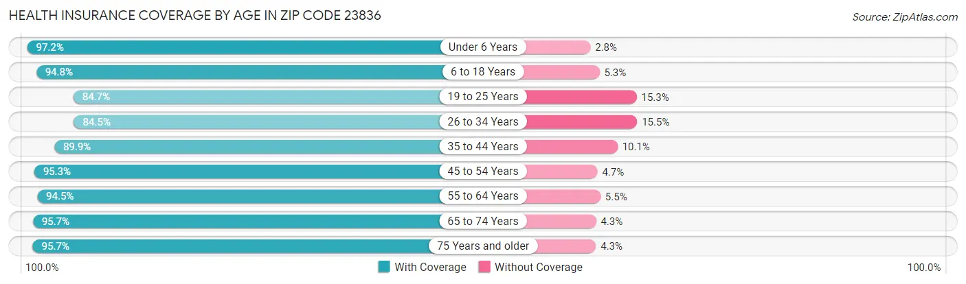 Health Insurance Coverage by Age in Zip Code 23836