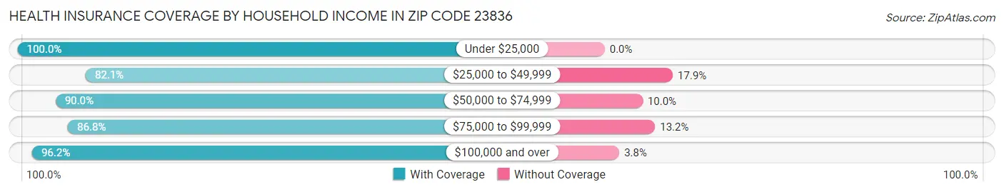 Health Insurance Coverage by Household Income in Zip Code 23836