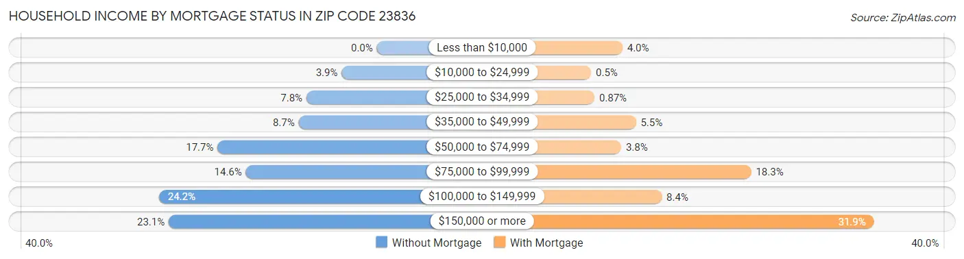 Household Income by Mortgage Status in Zip Code 23836