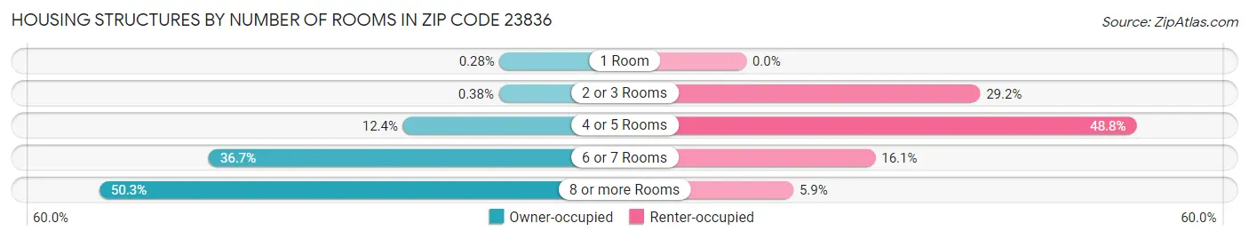 Housing Structures by Number of Rooms in Zip Code 23836