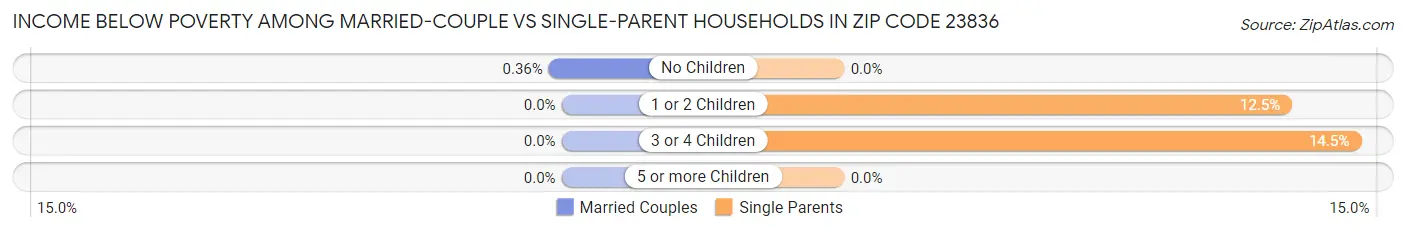 Income Below Poverty Among Married-Couple vs Single-Parent Households in Zip Code 23836