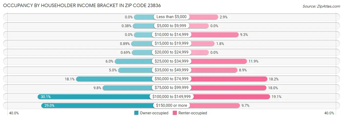 Occupancy by Householder Income Bracket in Zip Code 23836